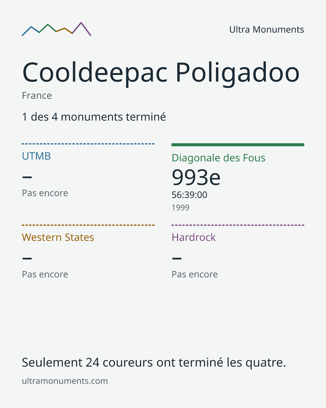 Carte des résultats de Cooldeepac Poligadoo