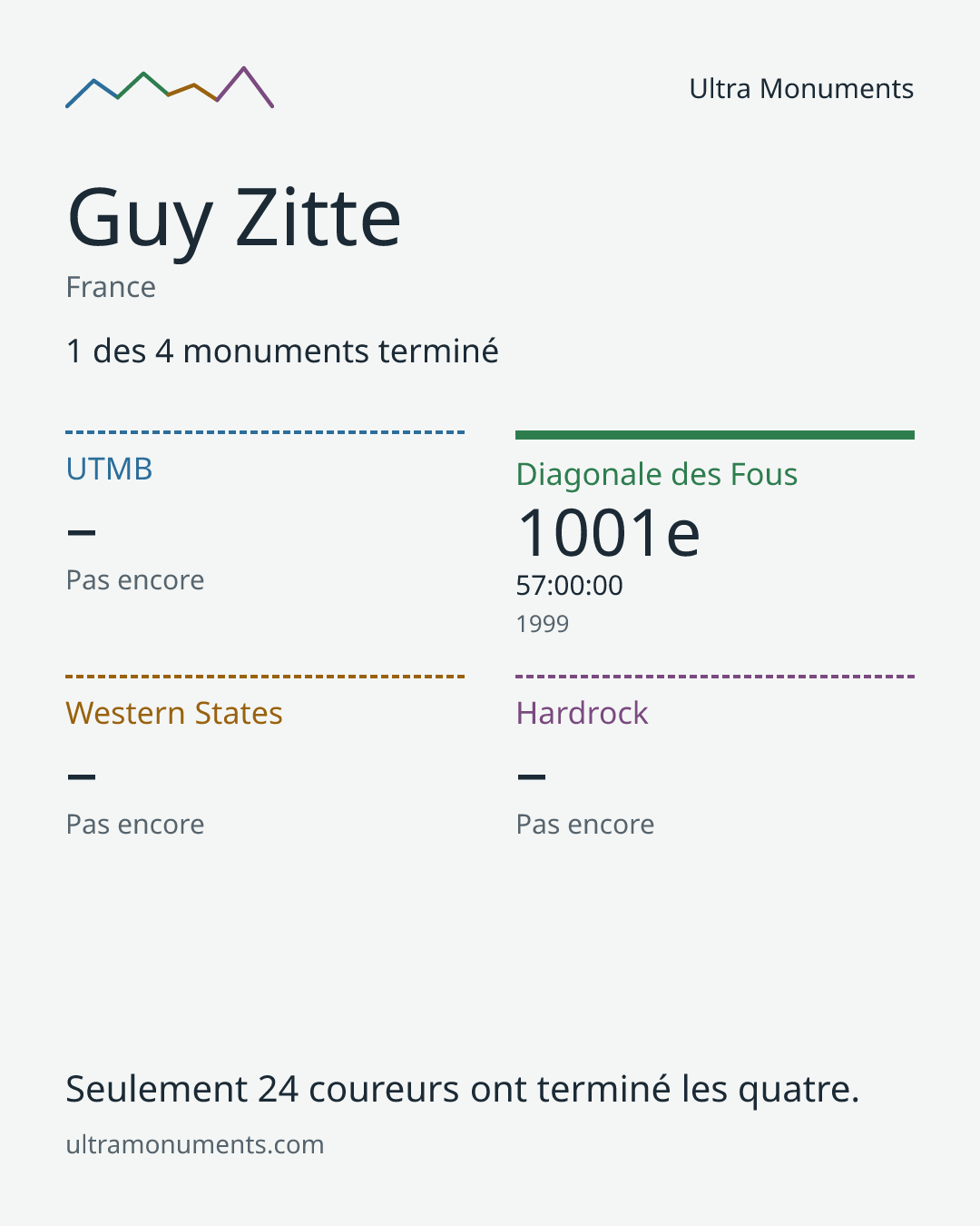 Carte des résultats de Guy Zitte