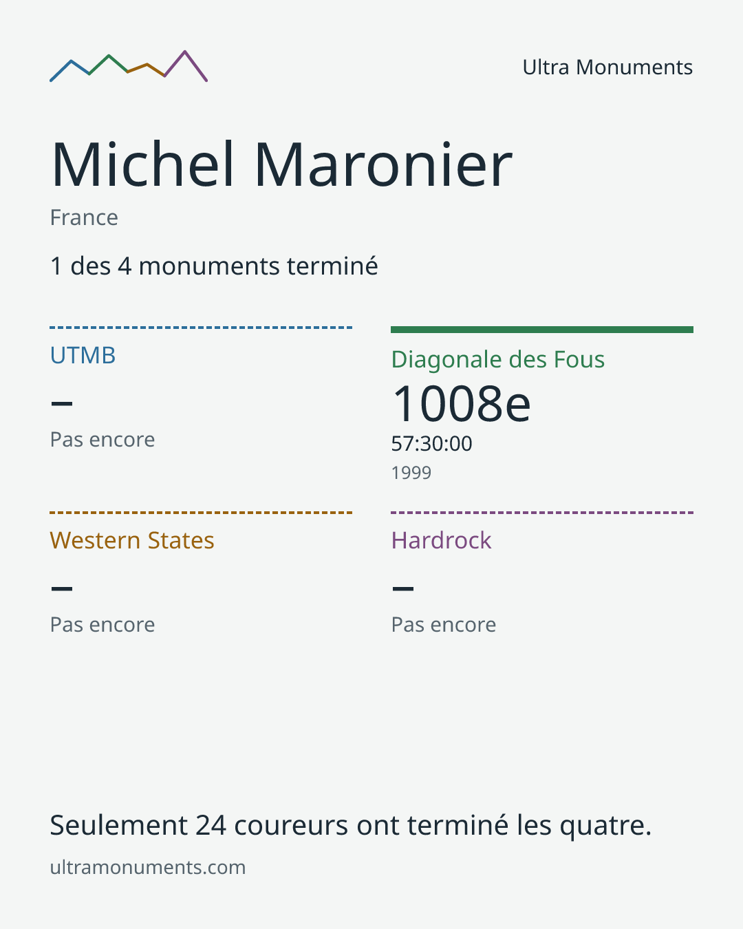 Carte des résultats de Michel Maronier