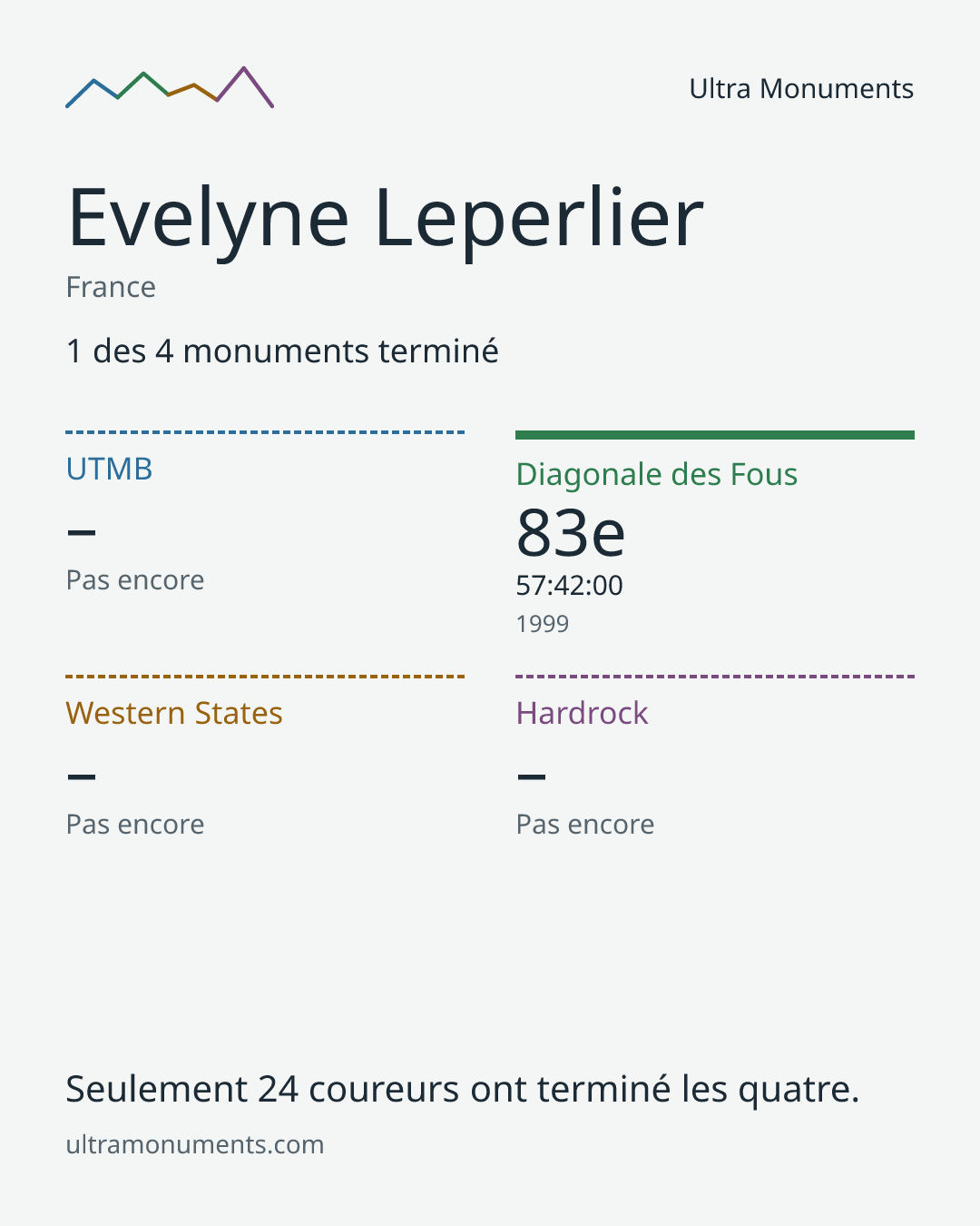 Carte des résultats de Evelyne Leperlier