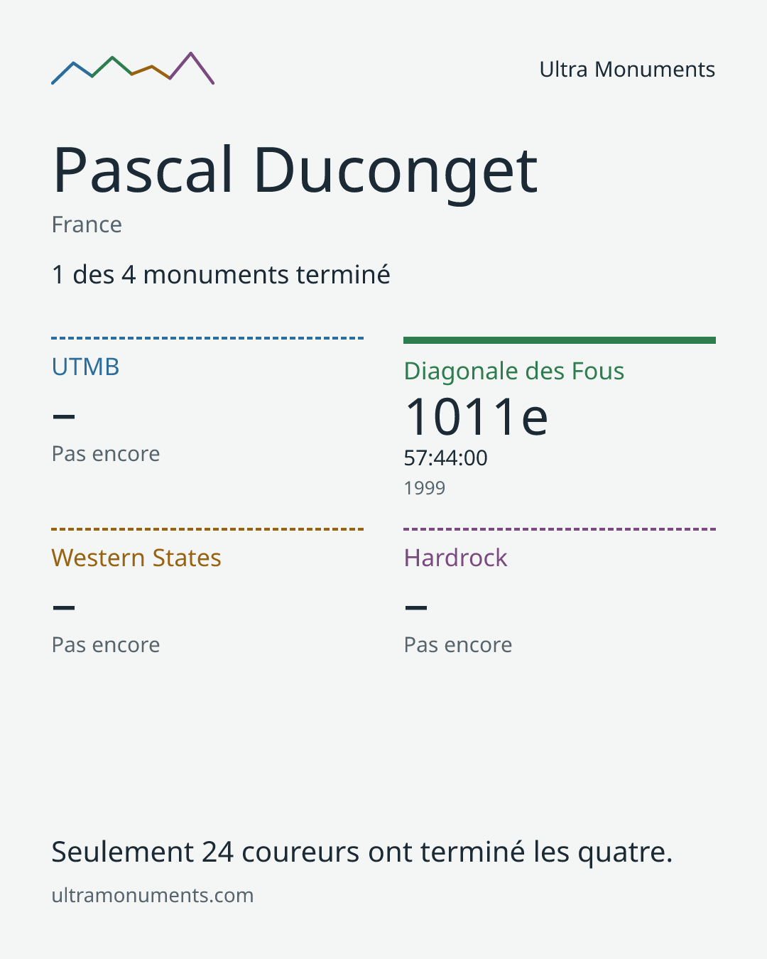 Carte des résultats de Pascal Duconget