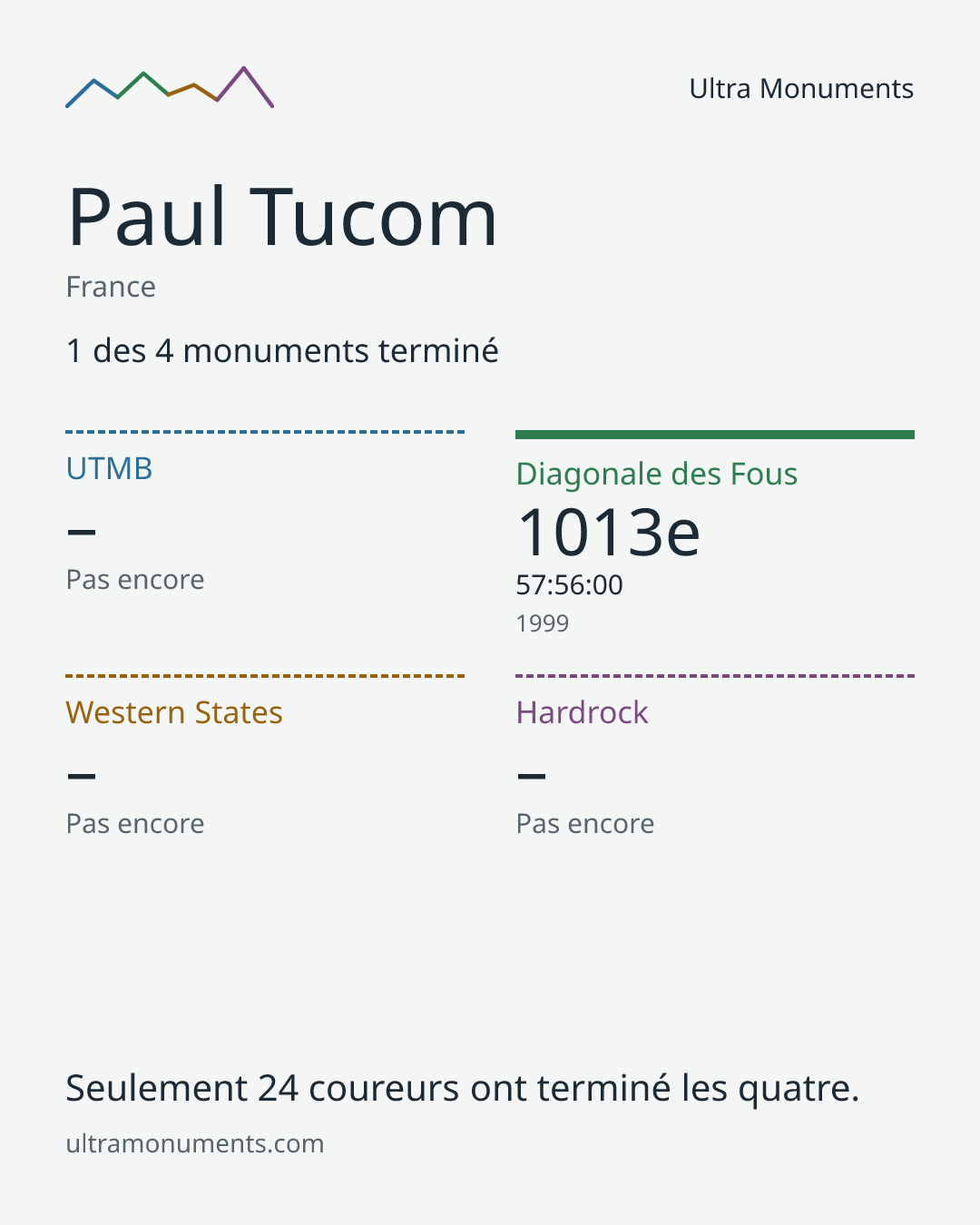 Carte des résultats de Paul Tucom