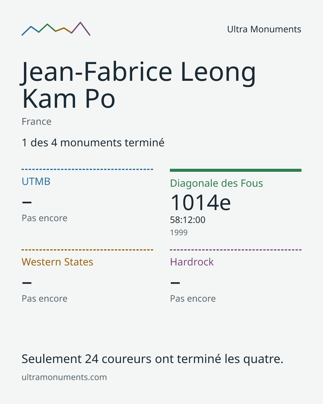 Carte des résultats de Jean-Fabrice Leong Kam Po