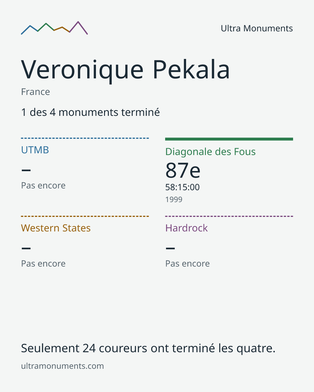 Carte des résultats de Veronique Pekala