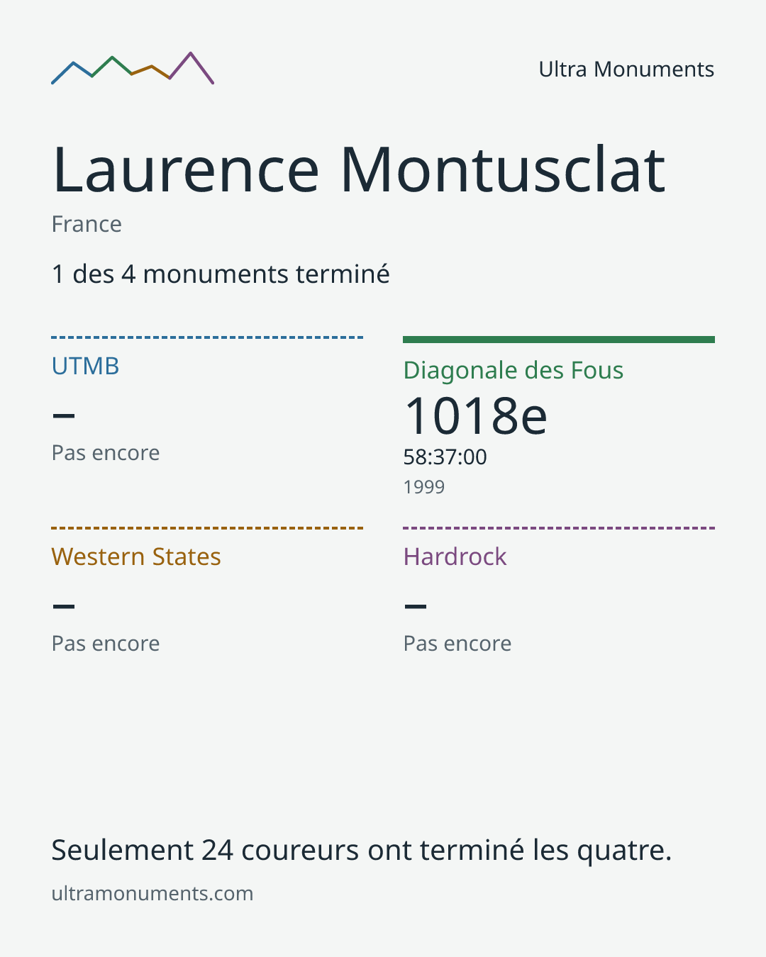 Carte des résultats de Laurence Montusclat