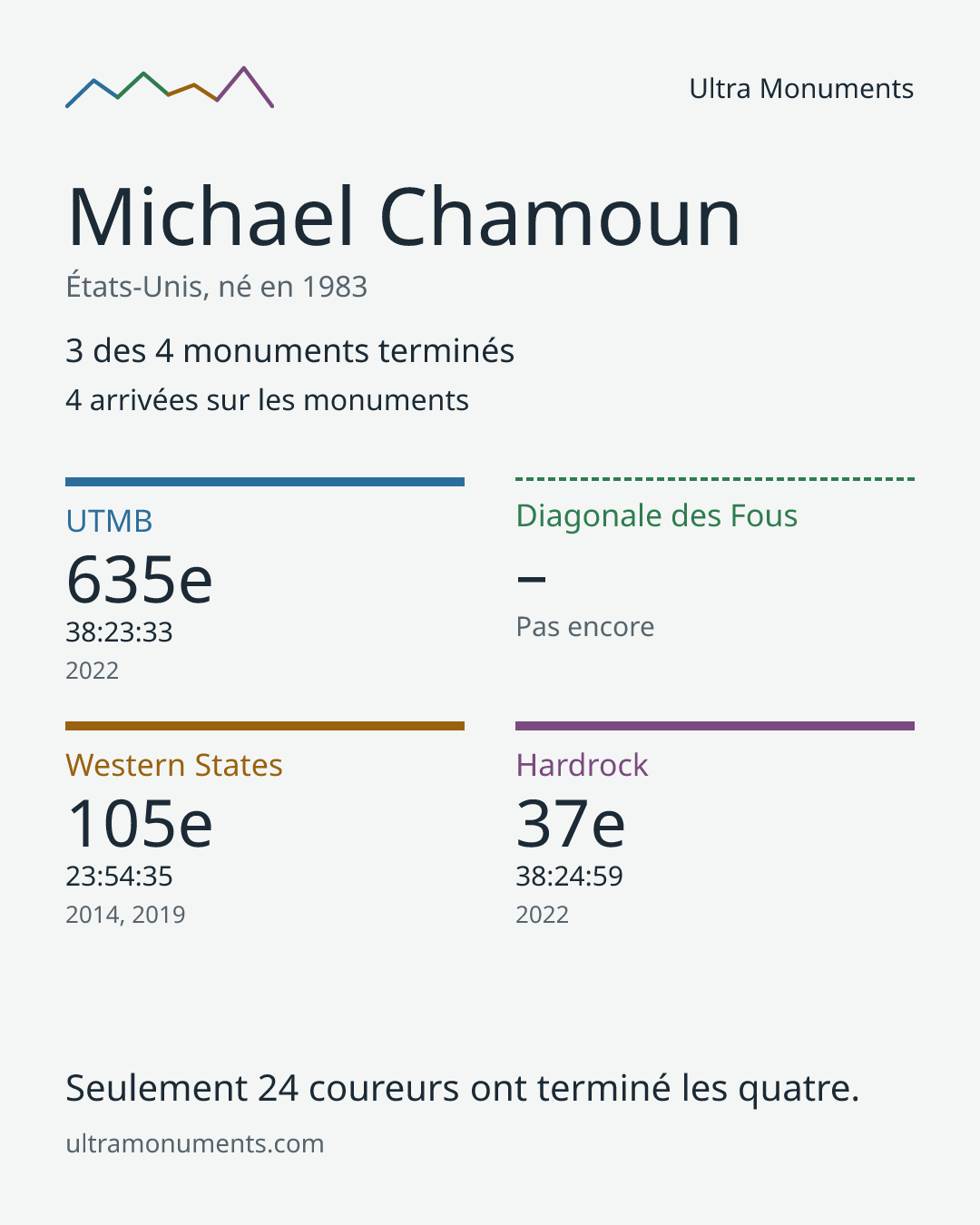 Carte des résultats de Michael Chamoun