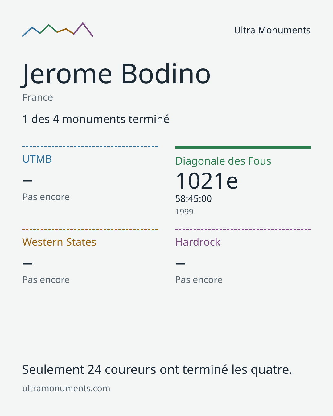 Carte des résultats de Jerome Bodino