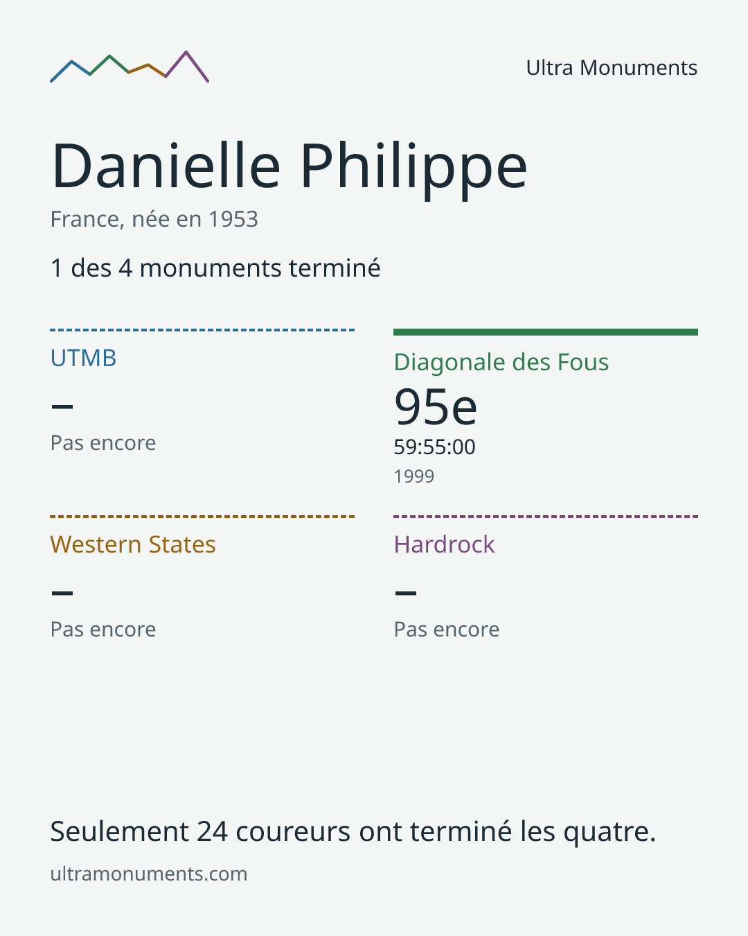 Carte des résultats de Danielle Philippe