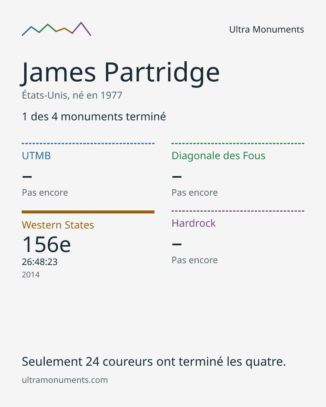 Carte des résultats de James Partridge