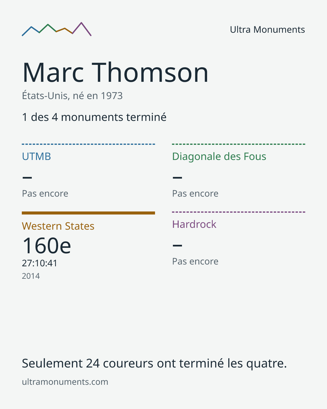 Carte des résultats de Marc Thomson