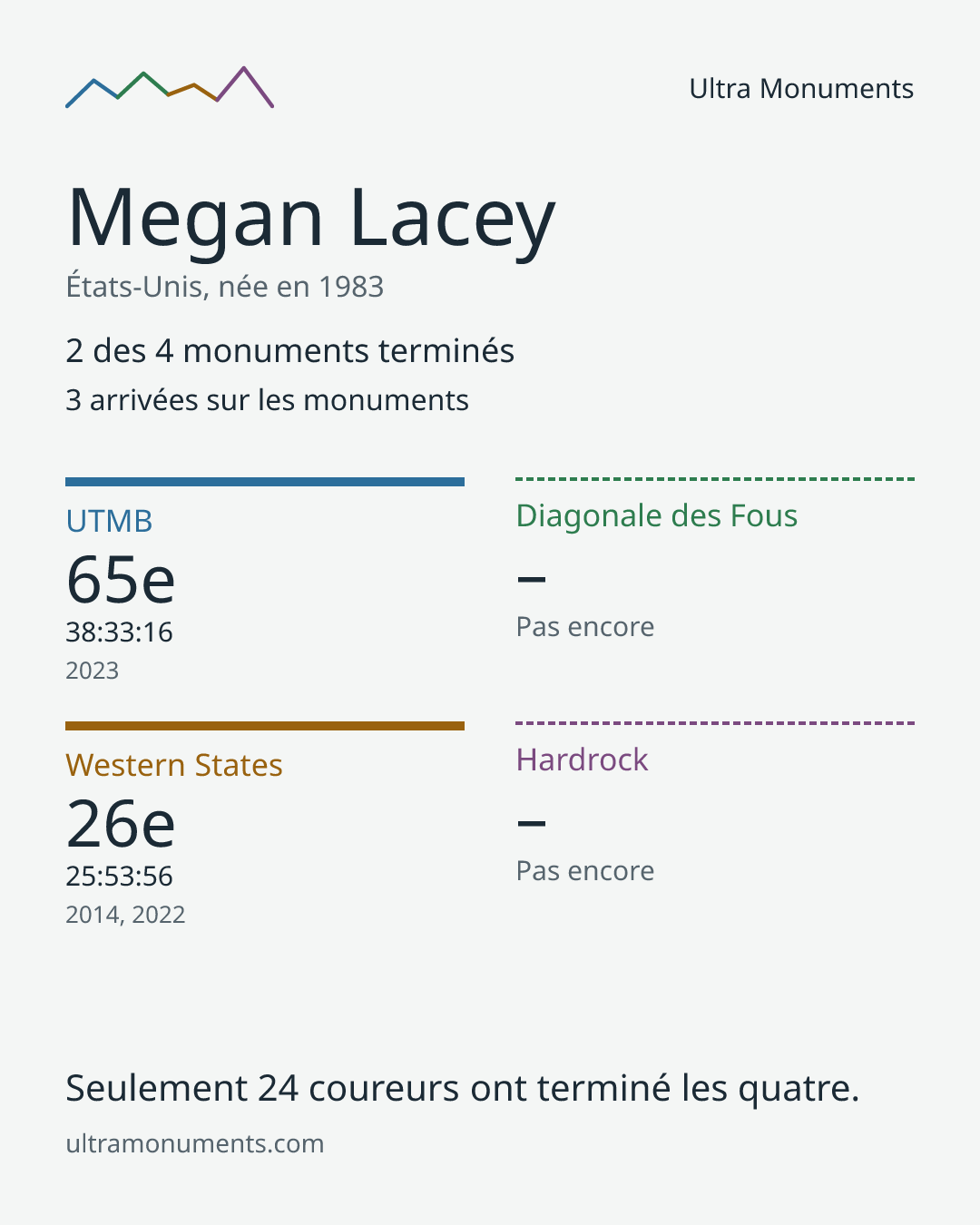 Carte des résultats de Megan Lacey