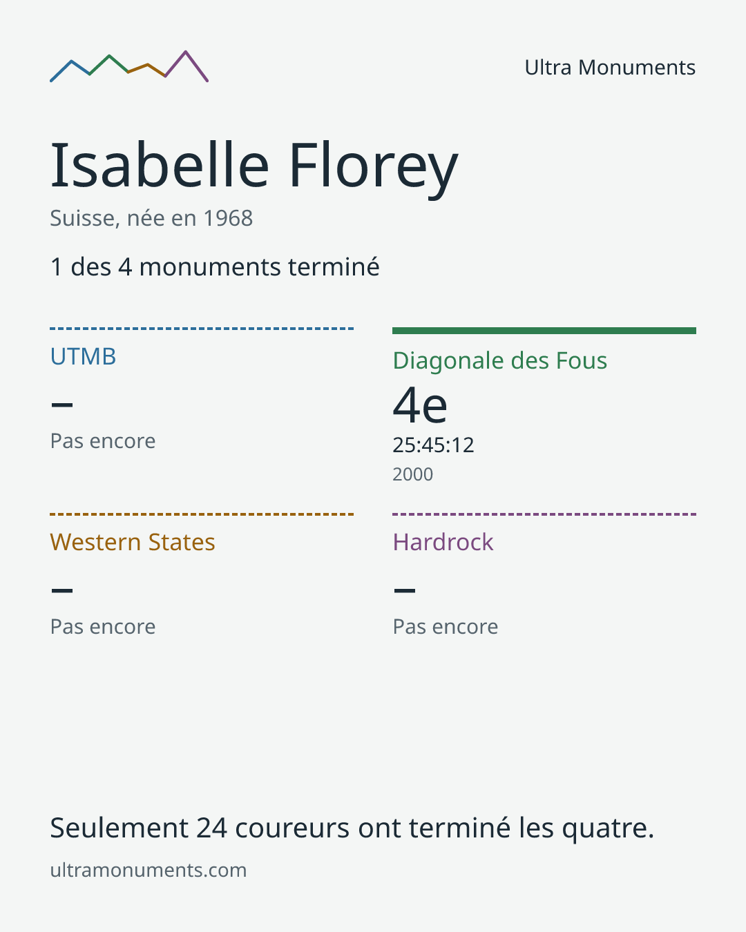 Carte des résultats de Isabelle Florey