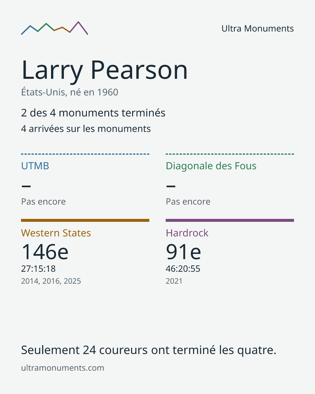 Carte des résultats de Larry Pearson