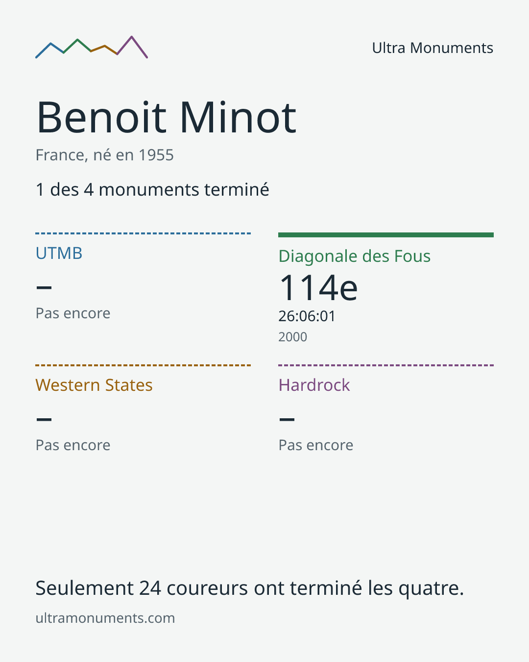 Carte des résultats de Benoit Minot