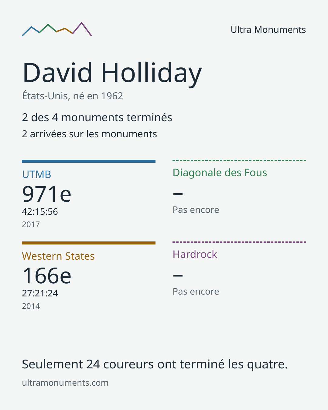 Carte des résultats de David Holliday