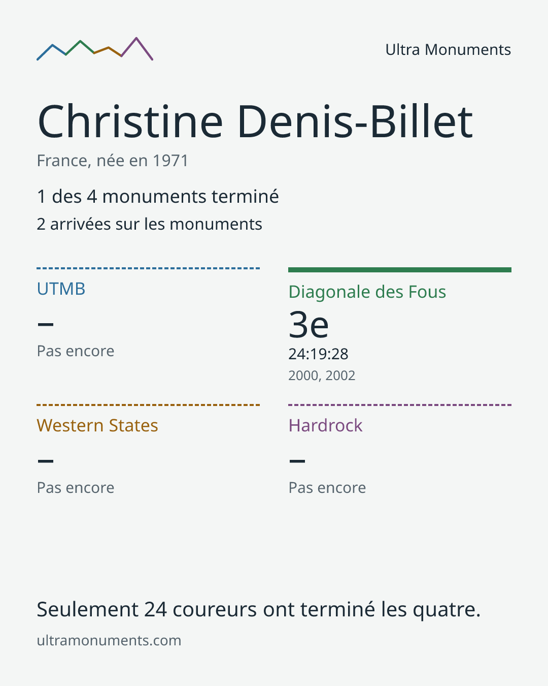 Carte des résultats de Christine Denis-Billet