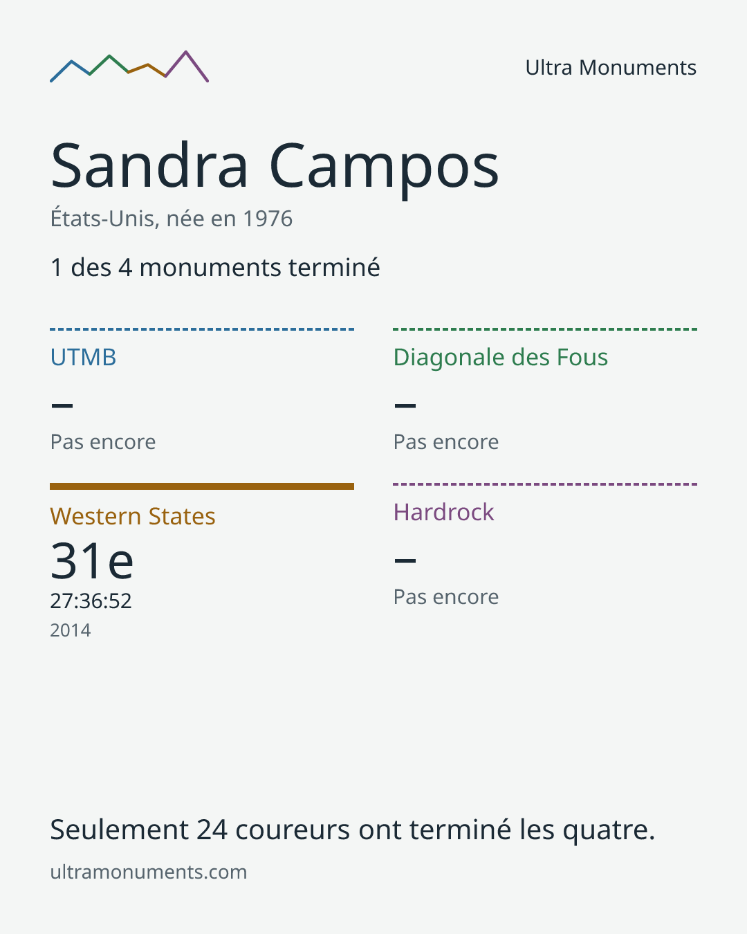 Carte des résultats de Sandra Campos