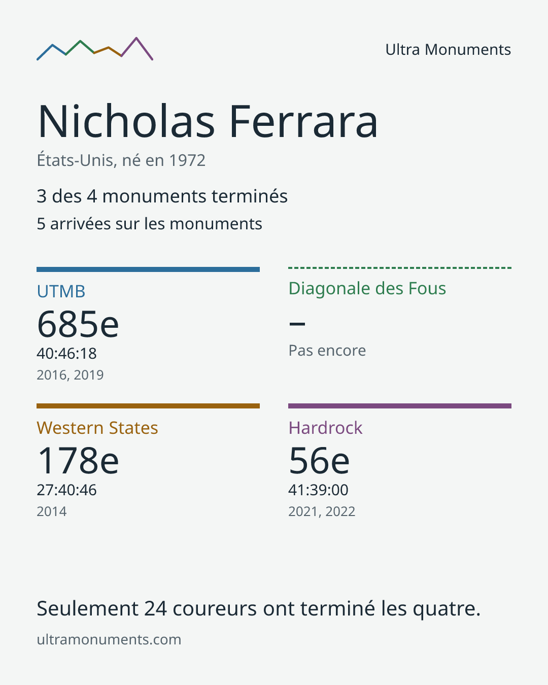 Carte des résultats de Nicholas Ferrara