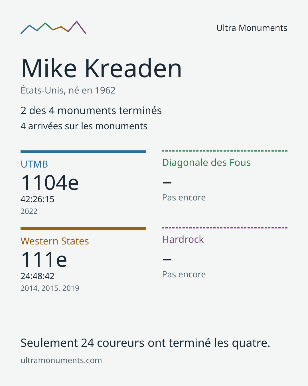 Carte des résultats de Mike Kreaden