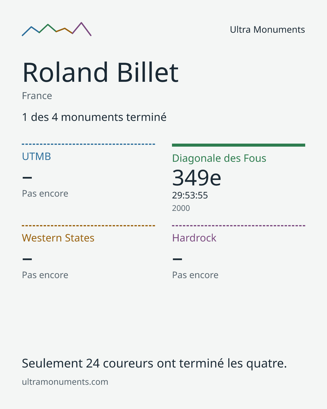 Carte des résultats de Roland Billet
