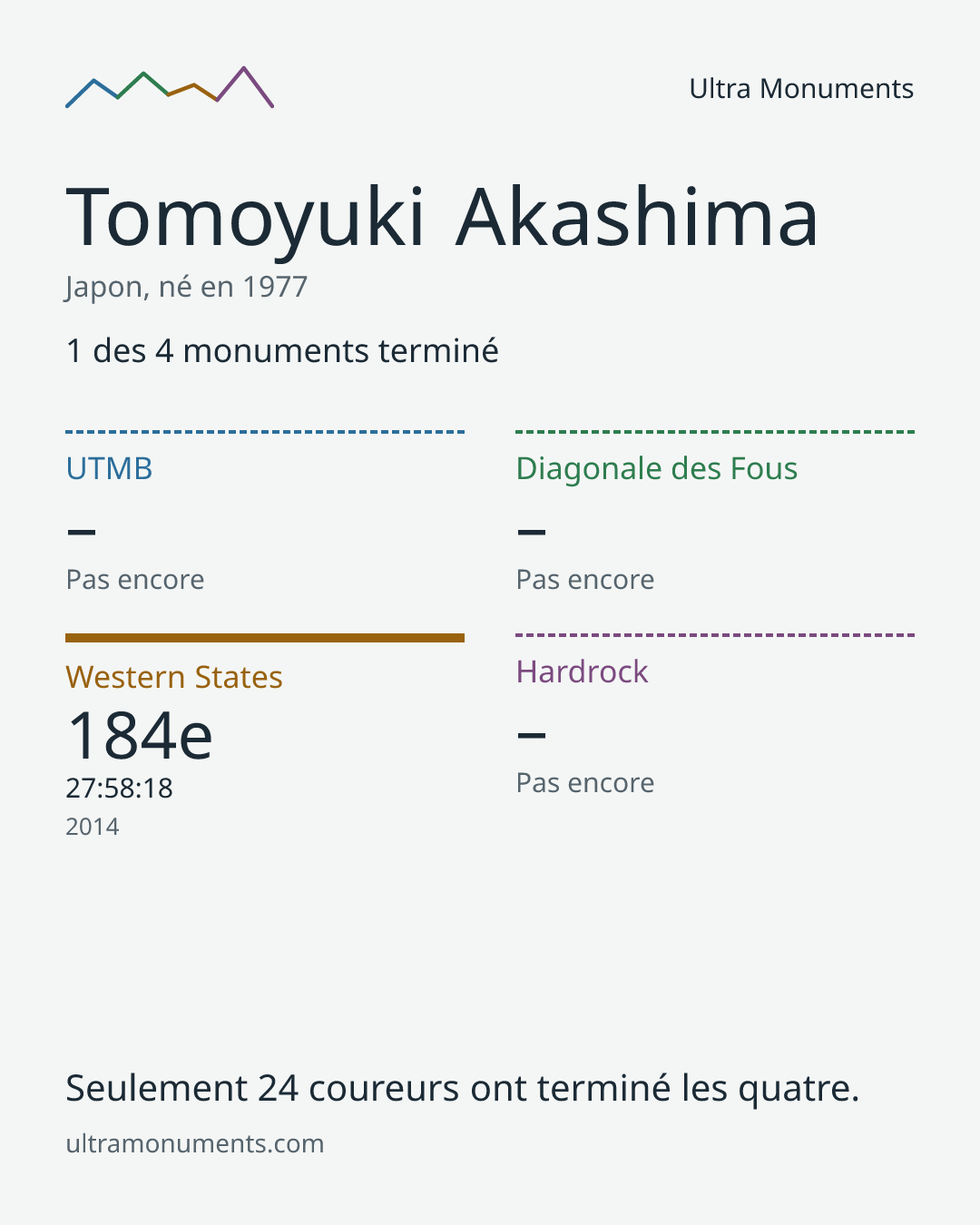 Carte des résultats de Tomoyuki Akashima
