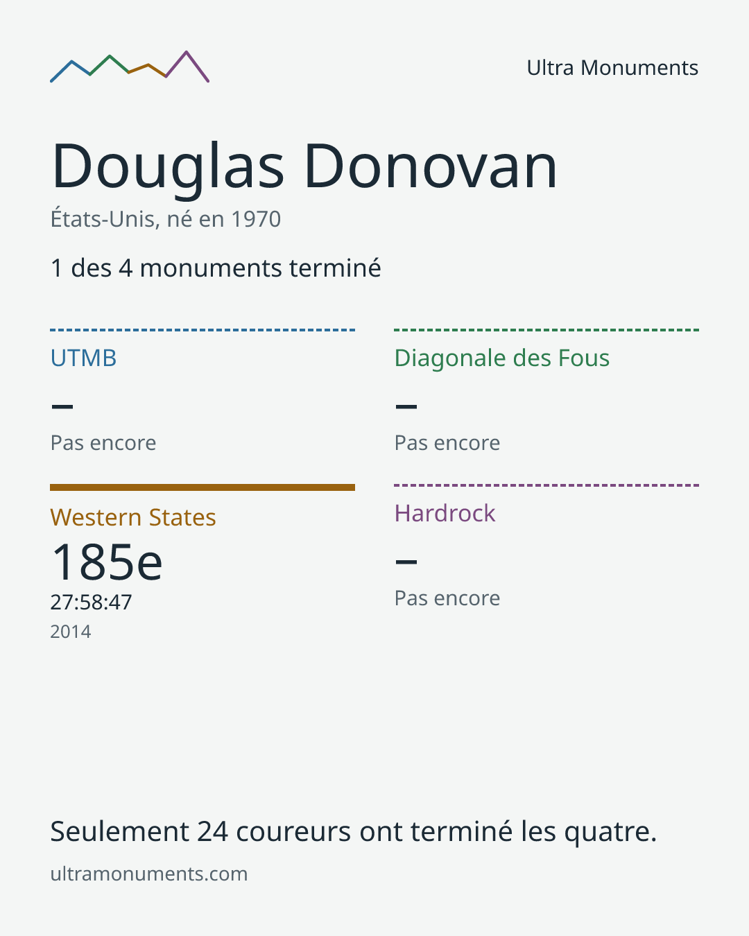 Carte des résultats de Douglas Donovan