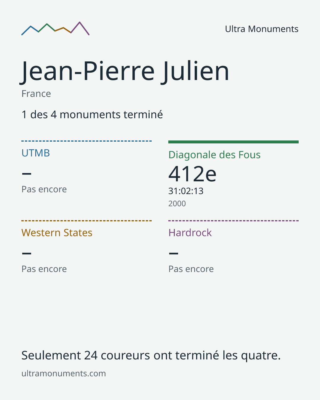 Carte des résultats de Jean-Pierre Julien