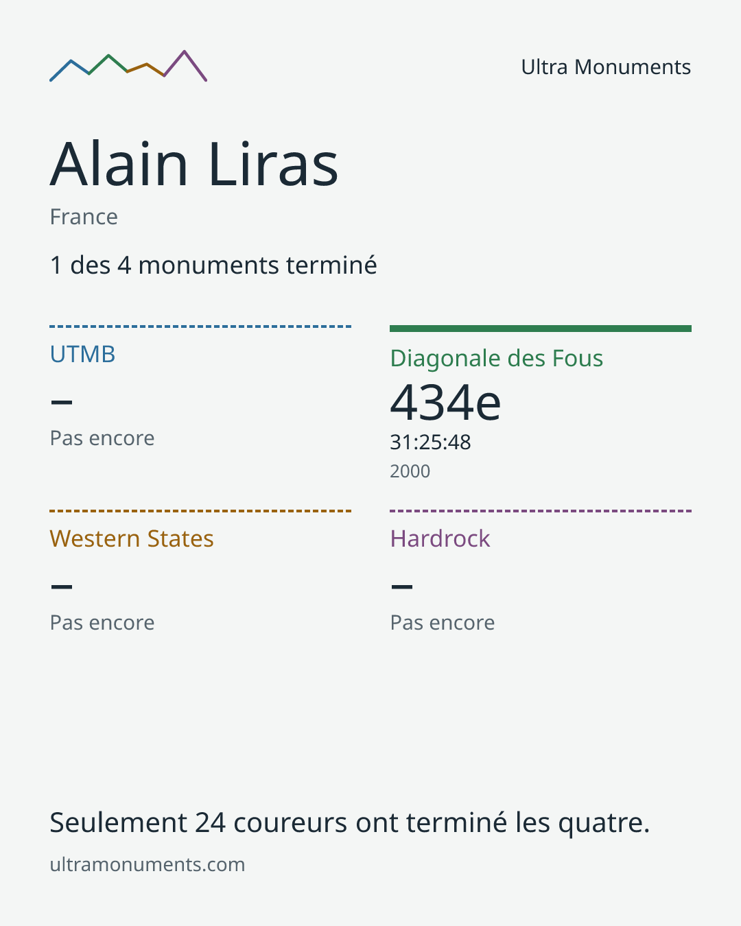 Carte des résultats de Alain Liras