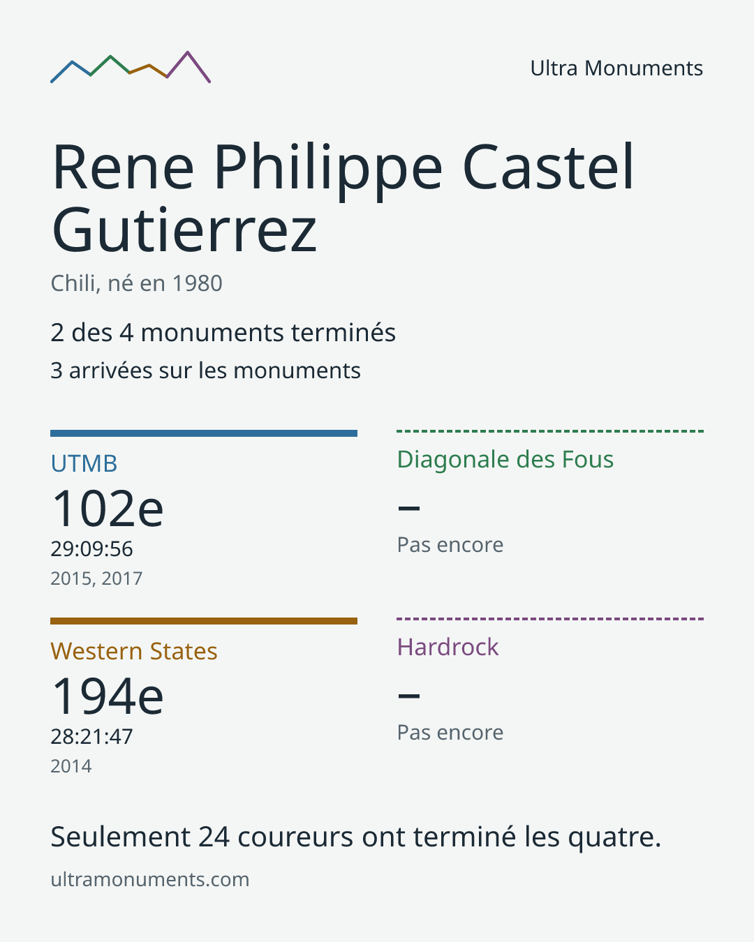 Carte des résultats de Rene Philippe Castel Gutierrez