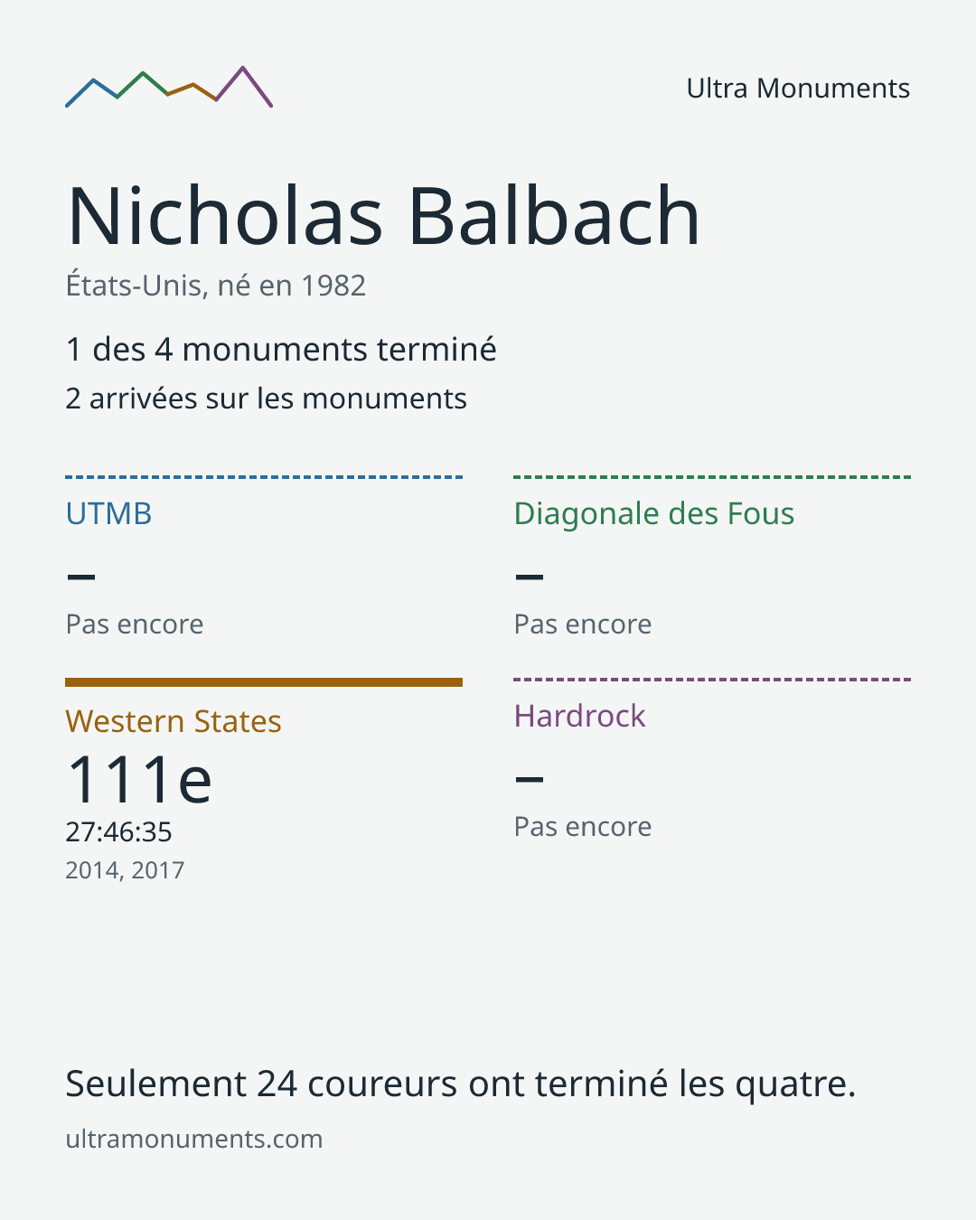 Carte des résultats de Nicholas Balbach