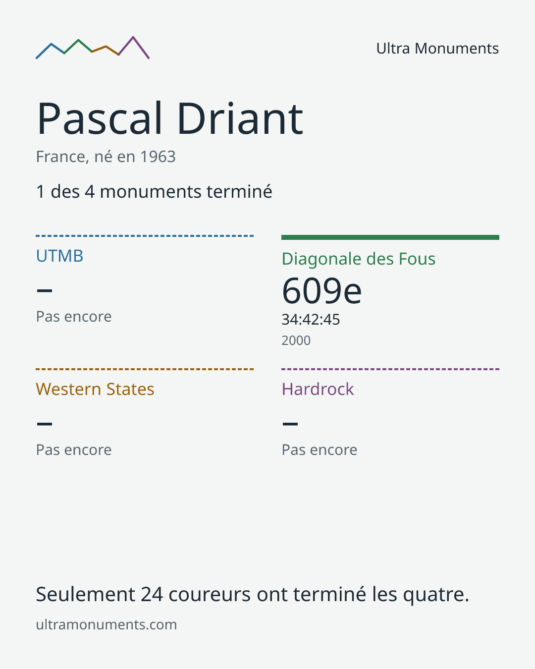 Carte des résultats de Pascal Driant