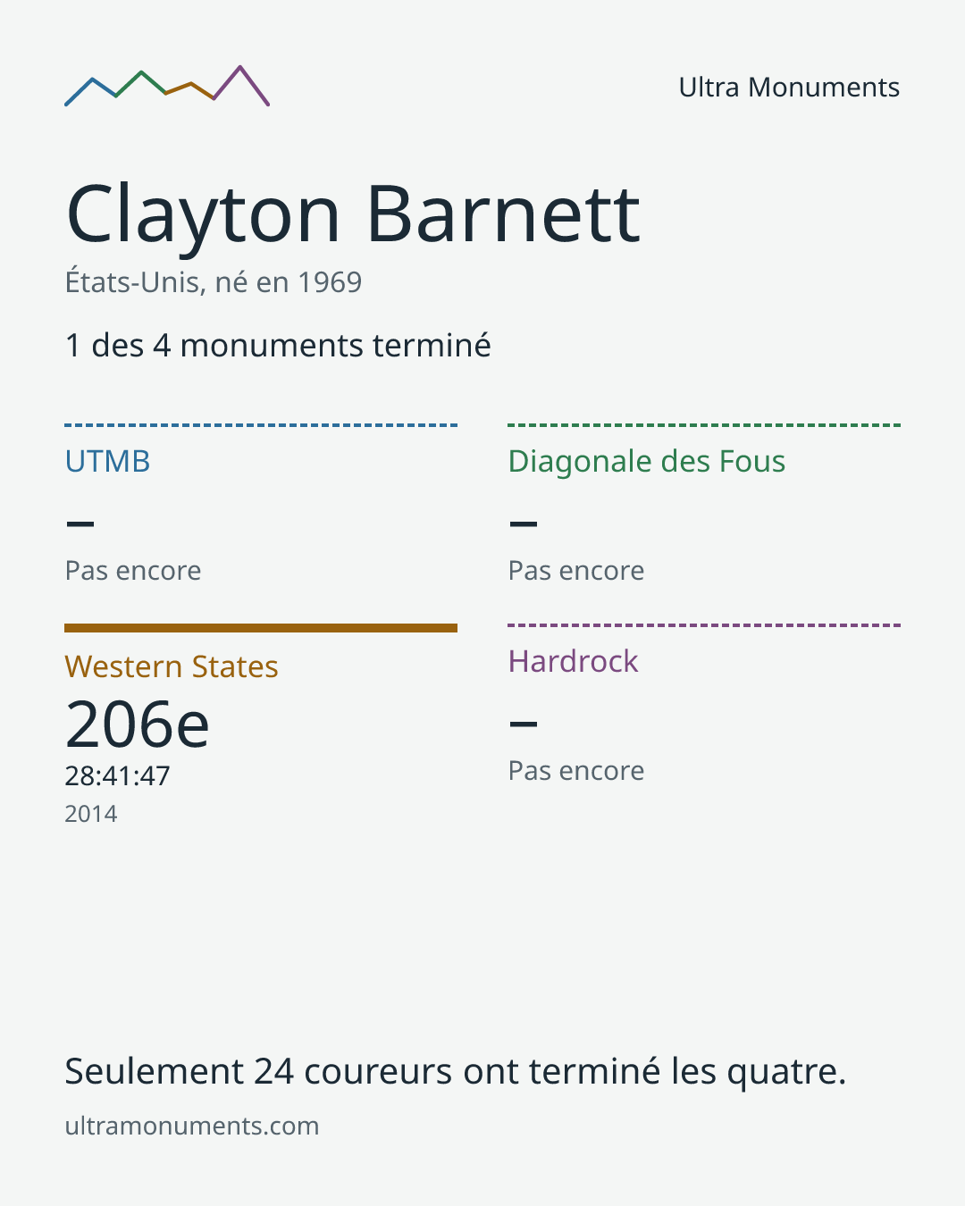 Carte des résultats de Clayton Barnett