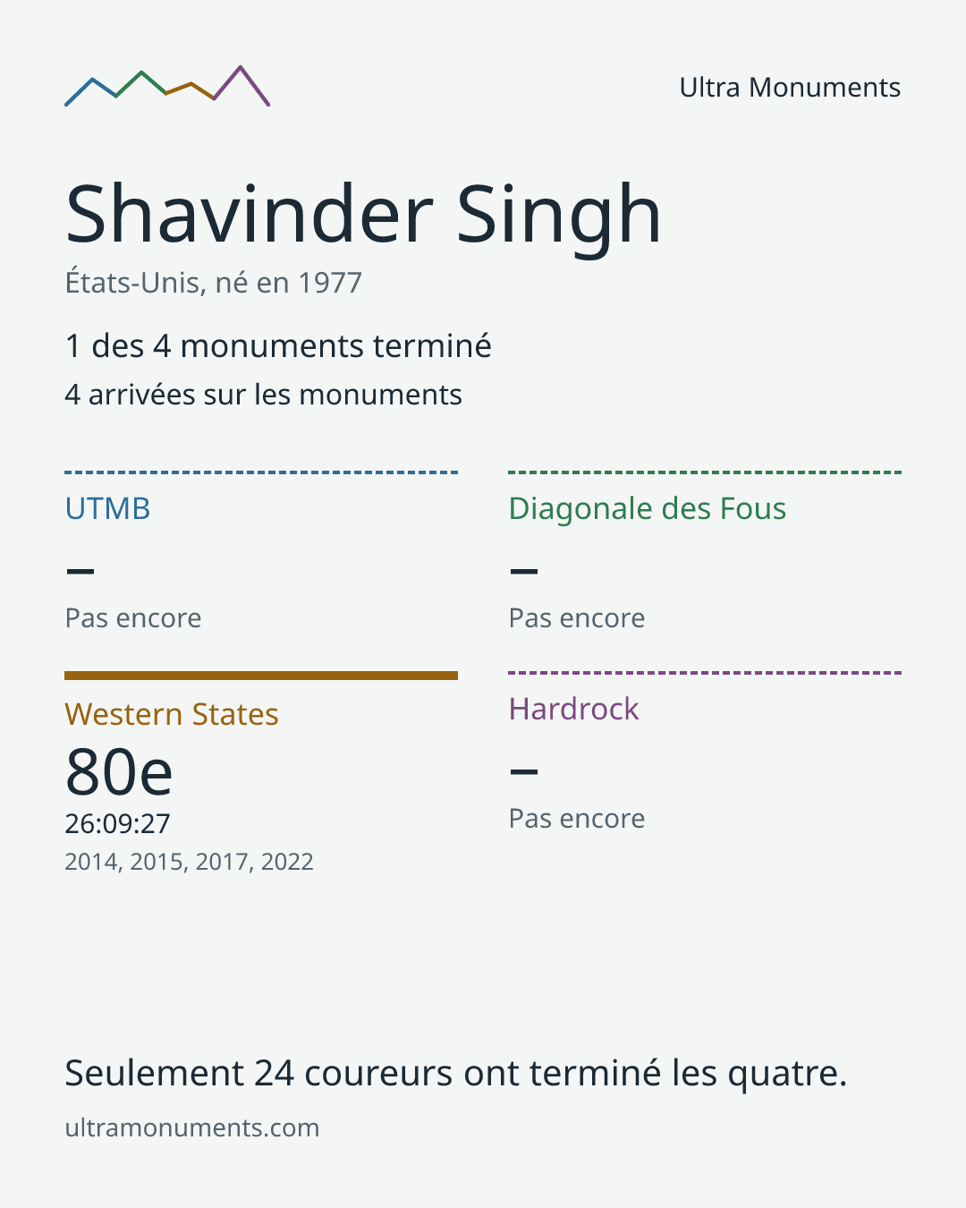 Carte des résultats de Shavinder Singh