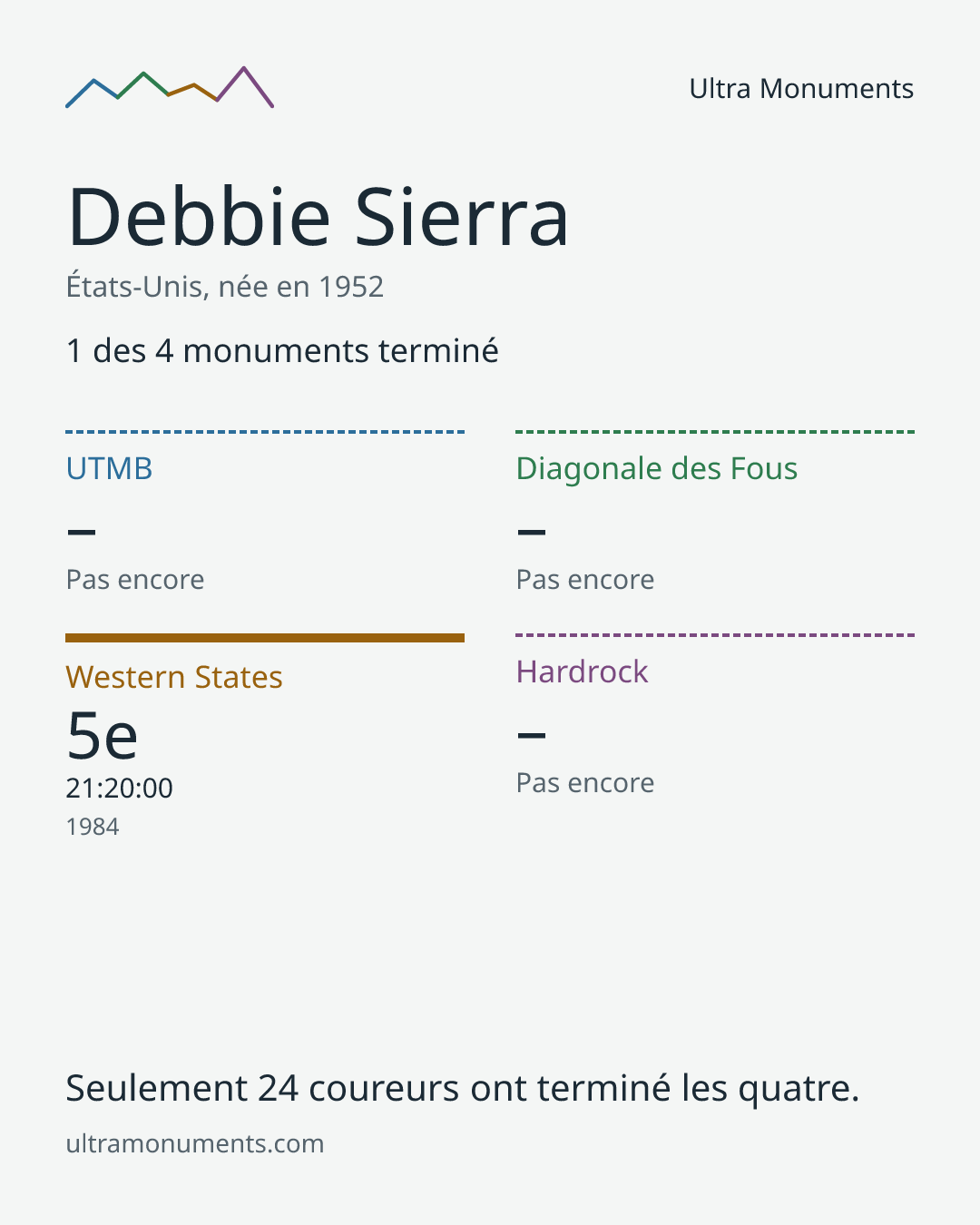 Carte des résultats de Debbie Sierra
