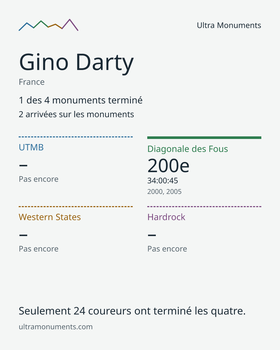 Carte des résultats de Gino Darty