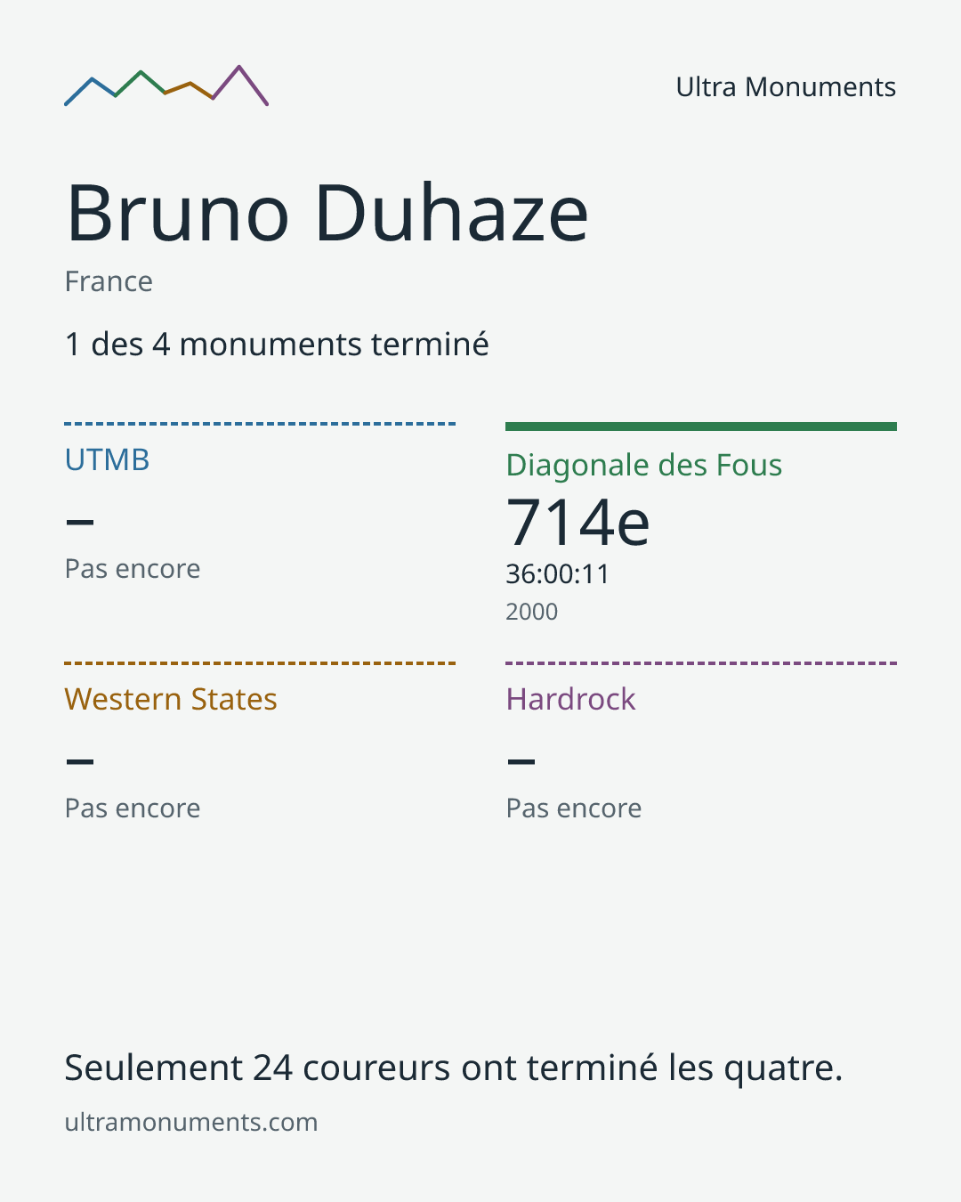 Carte des résultats de Bruno Duhaze