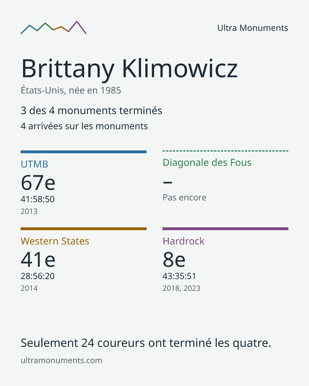 Carte des résultats de Brittany Klimowicz