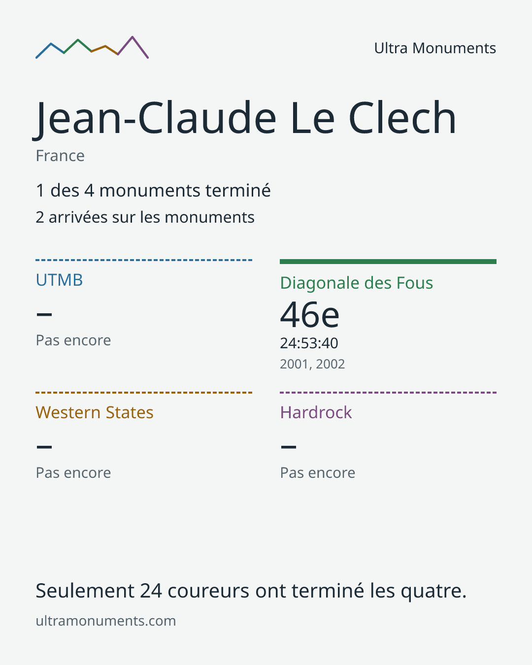 Carte des résultats de Jean-Claude Le Clech
