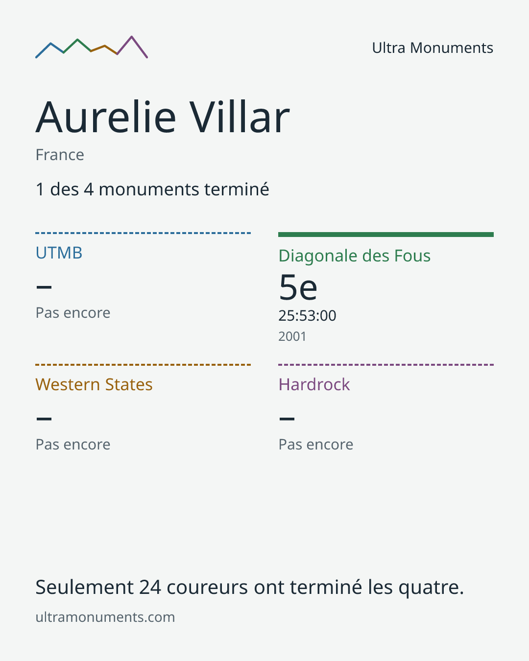 Carte des résultats de Aurelie Villar