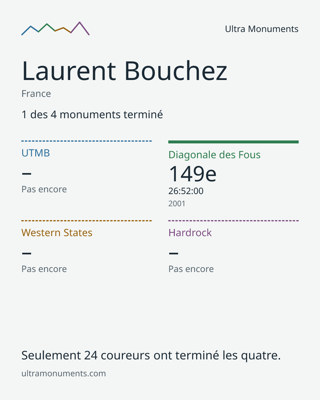 Carte des résultats de Laurent Bouchez