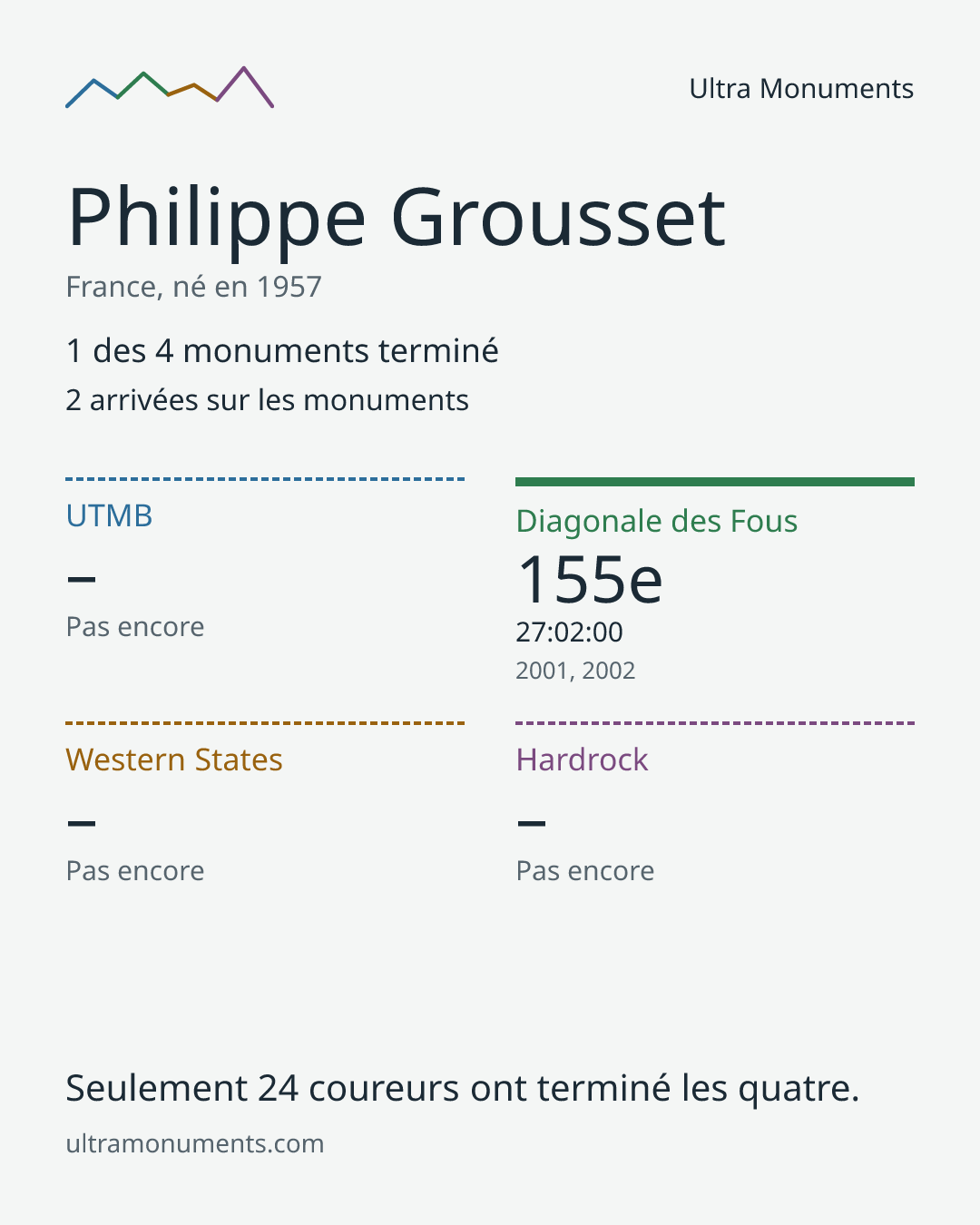 Carte des résultats de Philippe Grousset