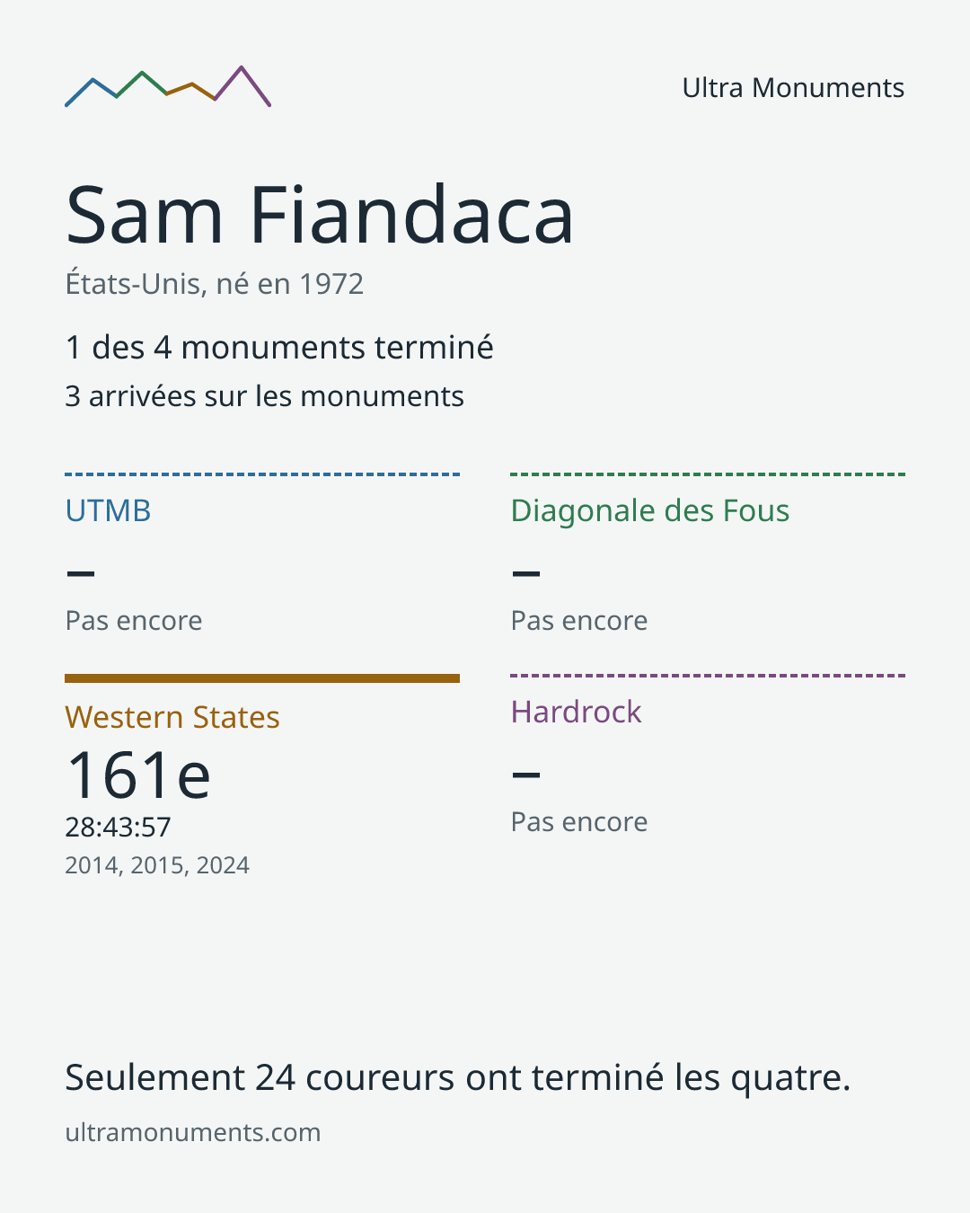 Carte des résultats de Sam Fiandaca