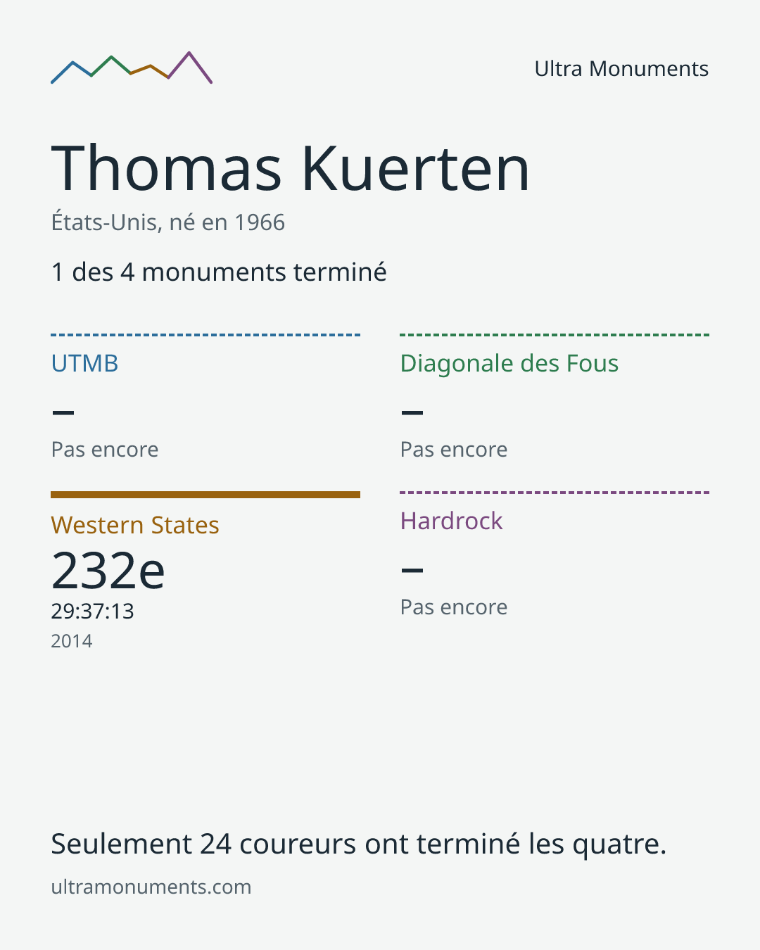 Carte des résultats de Thomas Kuerten