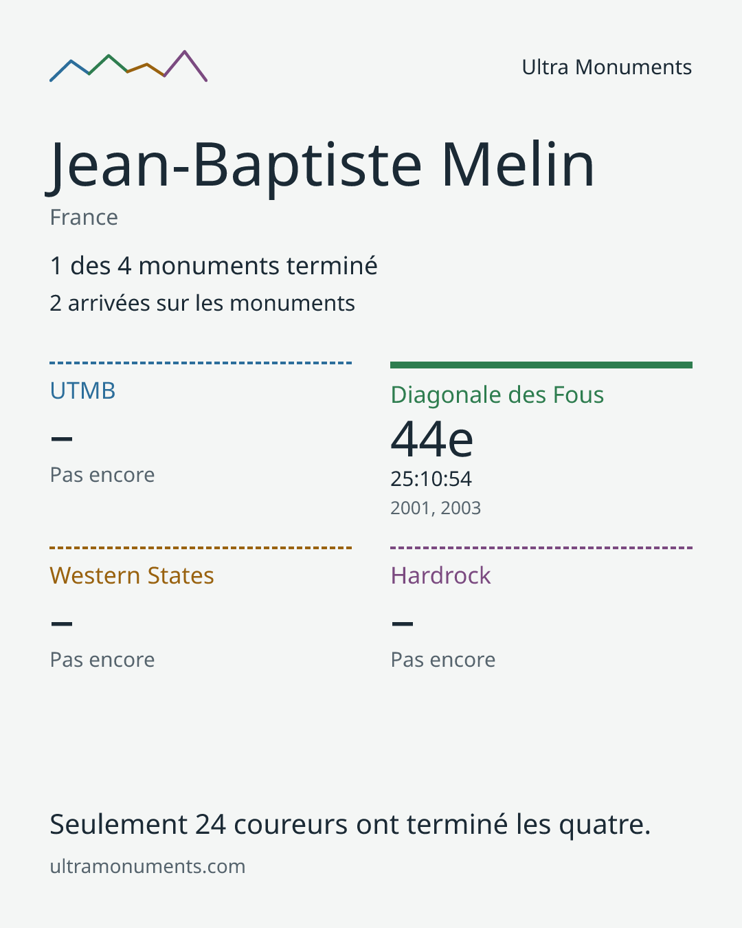 Carte des résultats de Jean-Baptiste Melin