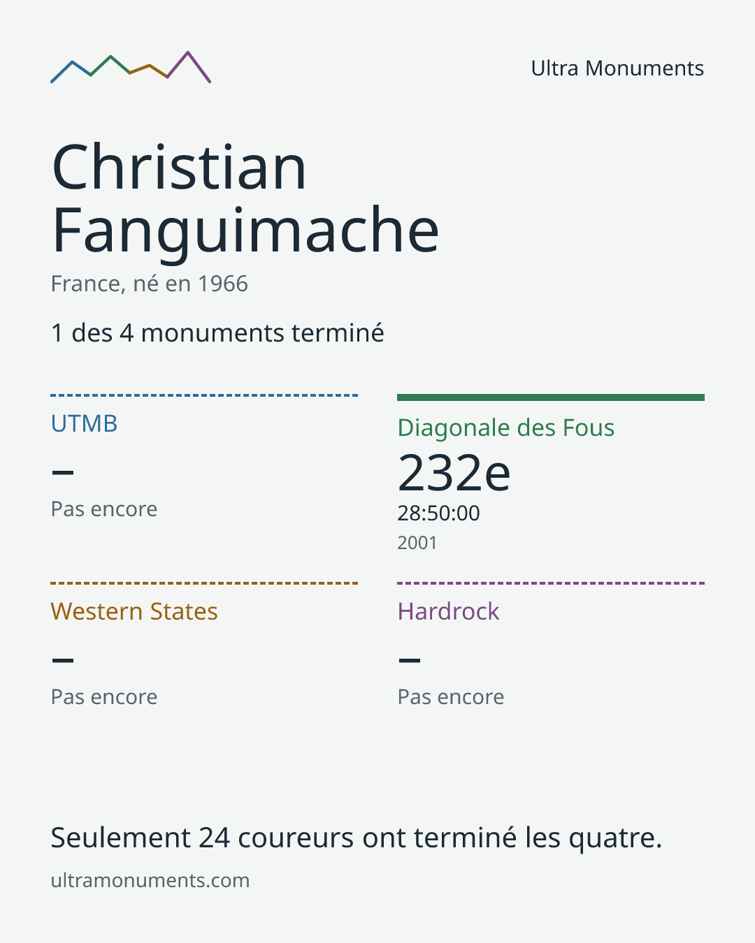 Carte des résultats de Christian Fanguimache