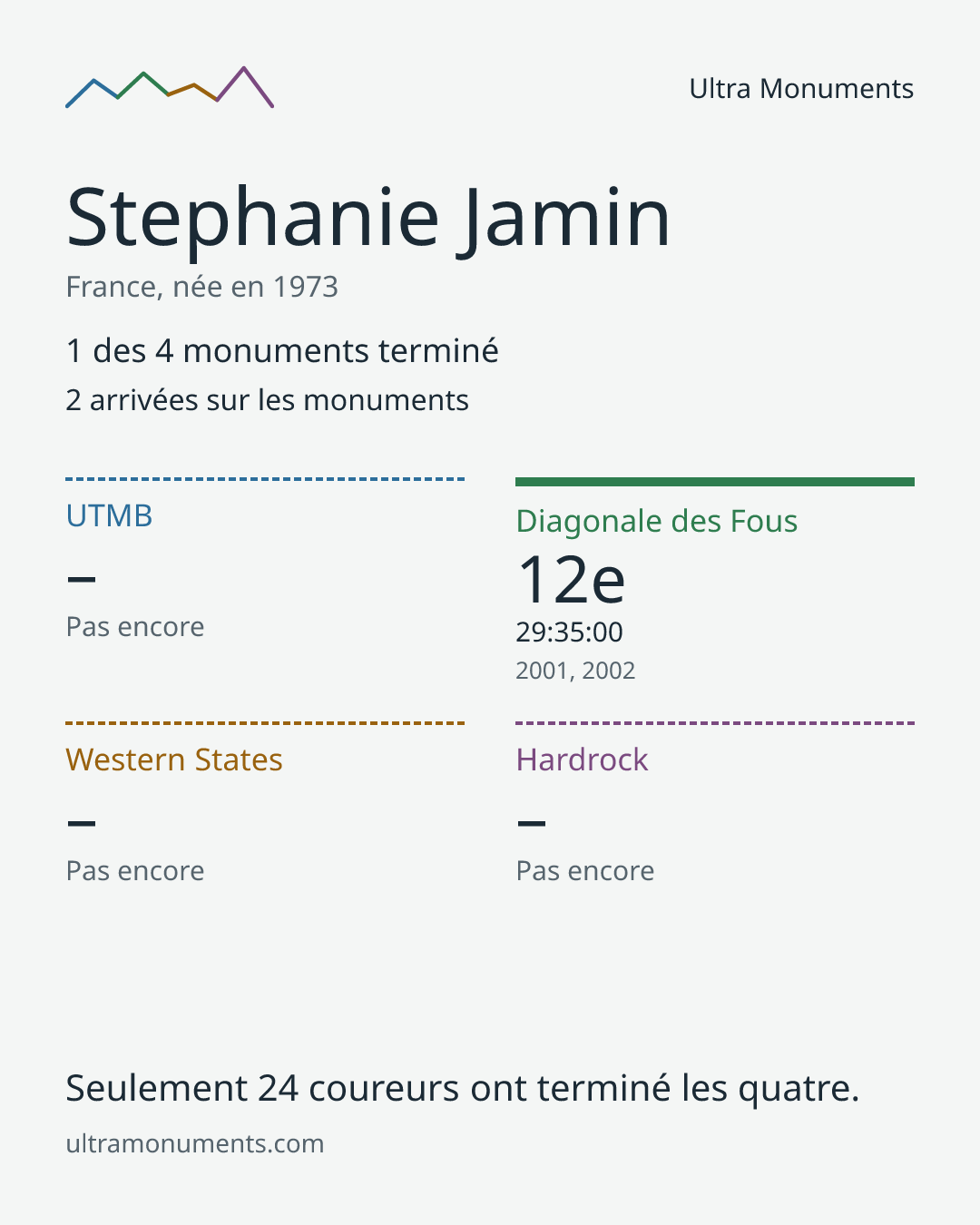 Carte des résultats de Stephanie Jamin