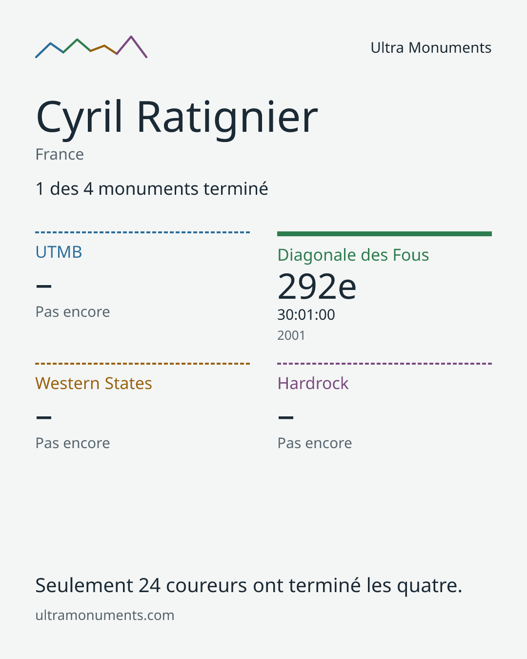 Carte des résultats de Cyril Ratignier