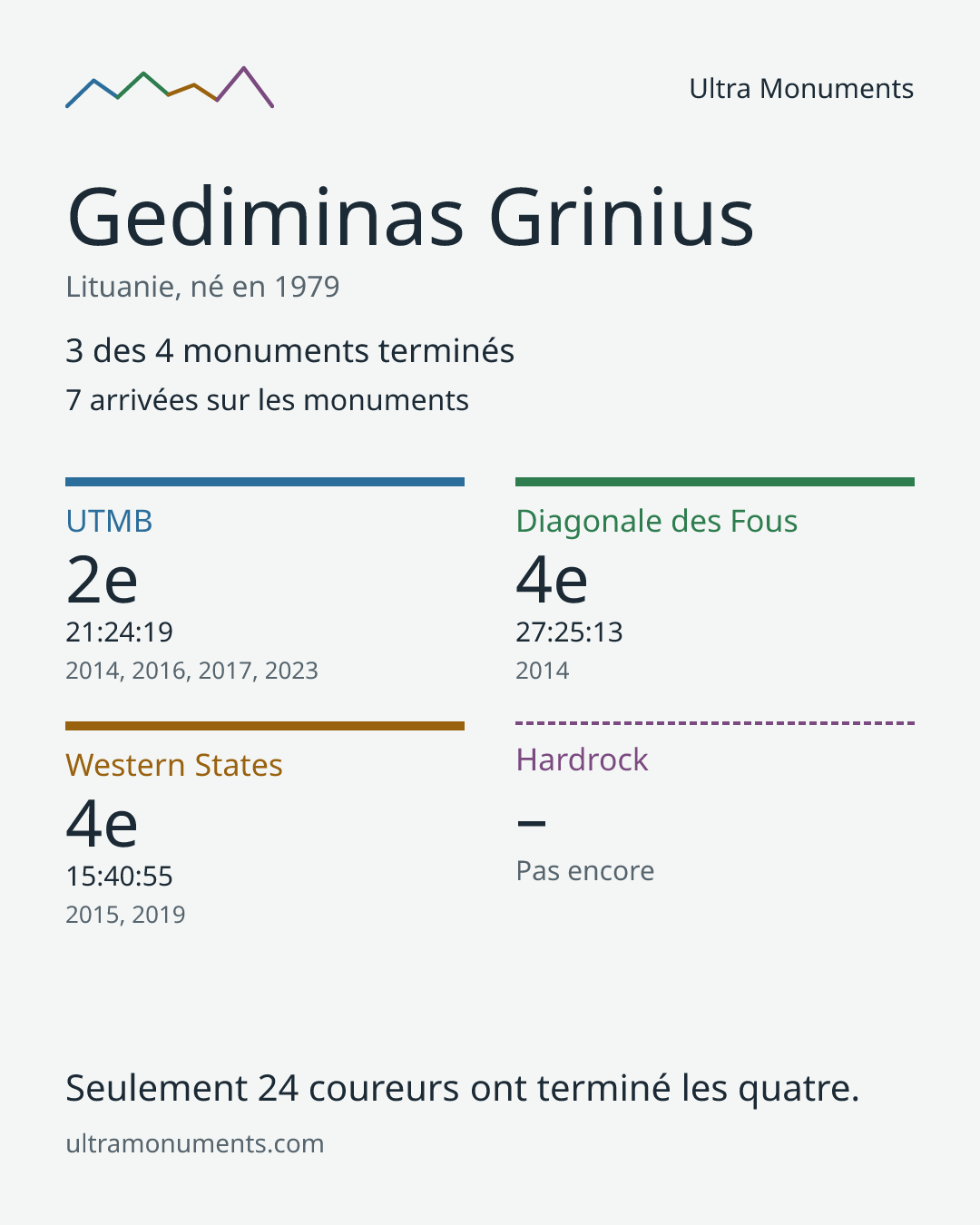 Carte des résultats de Gediminas Grinius