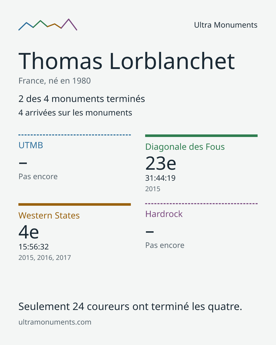Carte des résultats de Thomas Lorblanchet