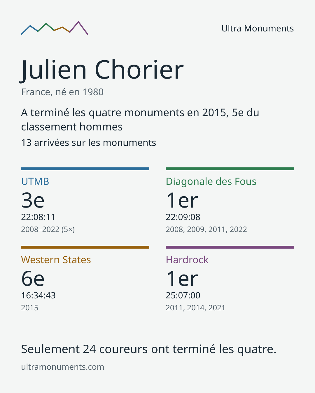 Carte des résultats de Julien Chorier